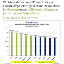 Soybean Yields Lower in Top GMO-Producing Countries Much Lower than Non-GMO, United Nations Data Shows
