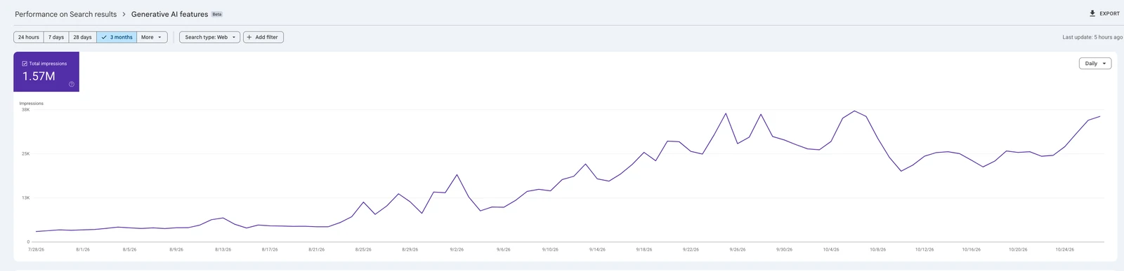 Google Search Console Generative AI features report showing 1.57M impressions over 3 months