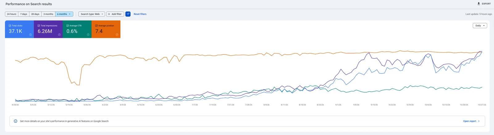 Google Search Console performance report: 37.1K clicks, 6.26M impressions, average position 7.4