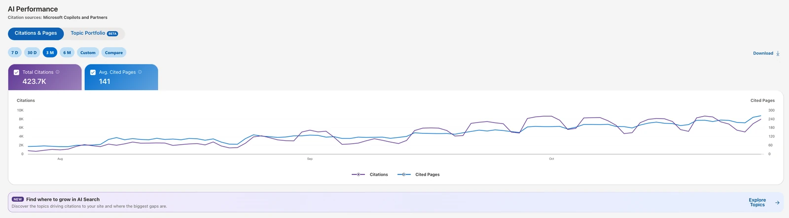 Microsoft AI Performance report showing 423.7K Copilot citations and 141 average cited pages