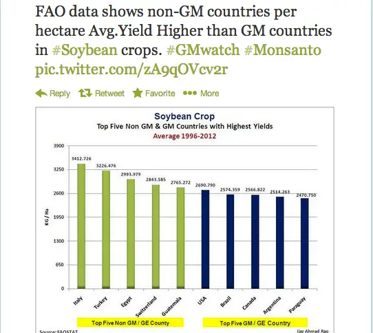 GMO and non-GMO soy yields chart of top-producing countries. 