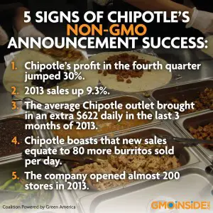 Some stats from the page GMO Free USA on Chipotle's switch to non-GMO. 