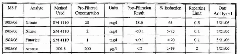 Lab results from the Clearly Filtered water pitcher. 