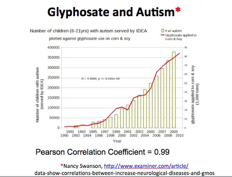 Seneff's slide showing a strong correlation between Roundup and autism rates. 