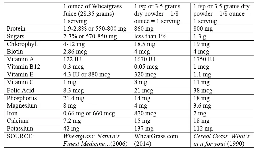 Wheatgrass Nutrition Chart