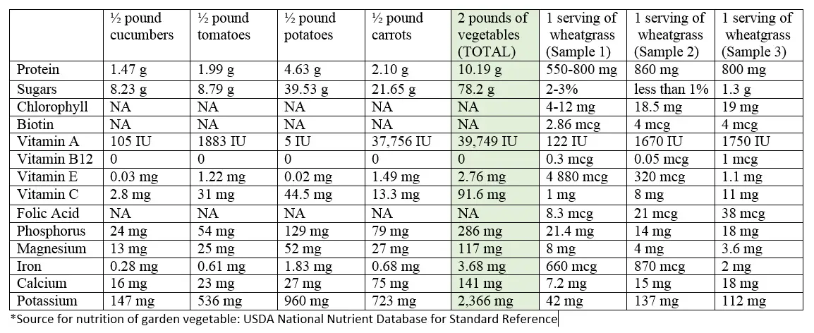 Wheatgrass Nutrition Chart