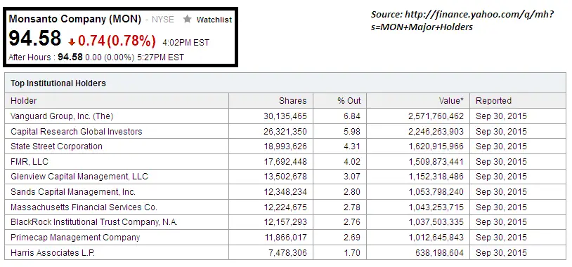 monsanto shareholders