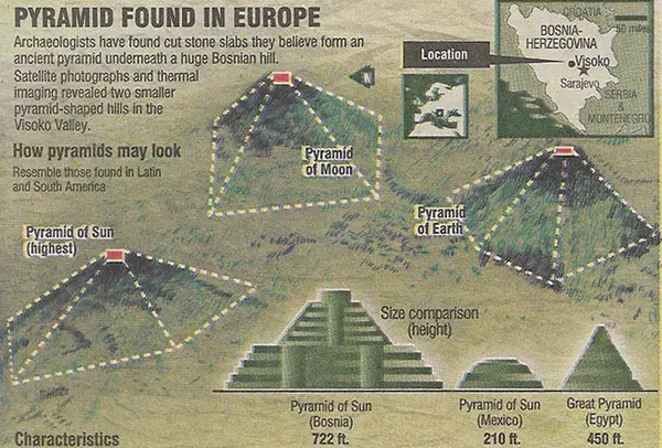 A chart showing the still relatively unknown Bosnian pyramids, which are controversial but believed to be the largest in the world. 