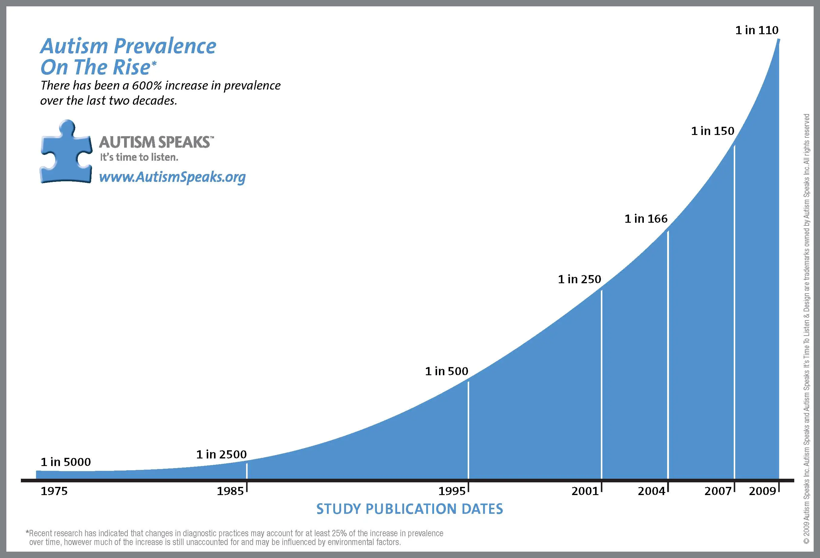 prevalence-graph1