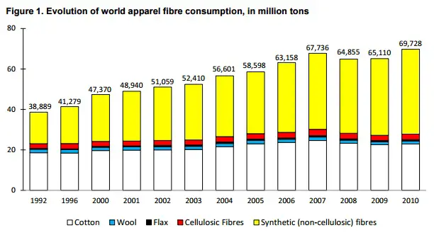 apparel-fiber-consumption-survey-from-2013