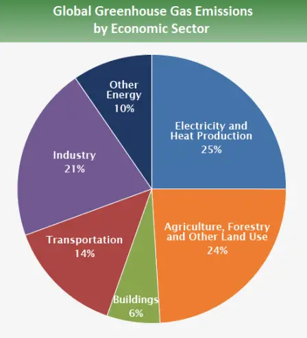 global_emissions_sector_2015