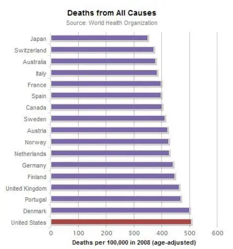 death from all causes
