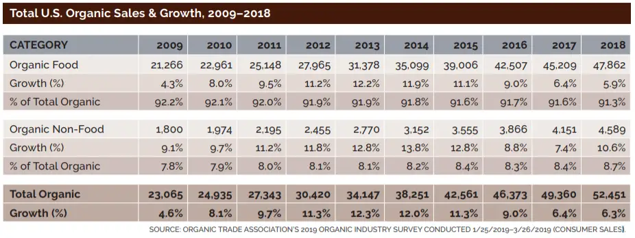 organic food growth