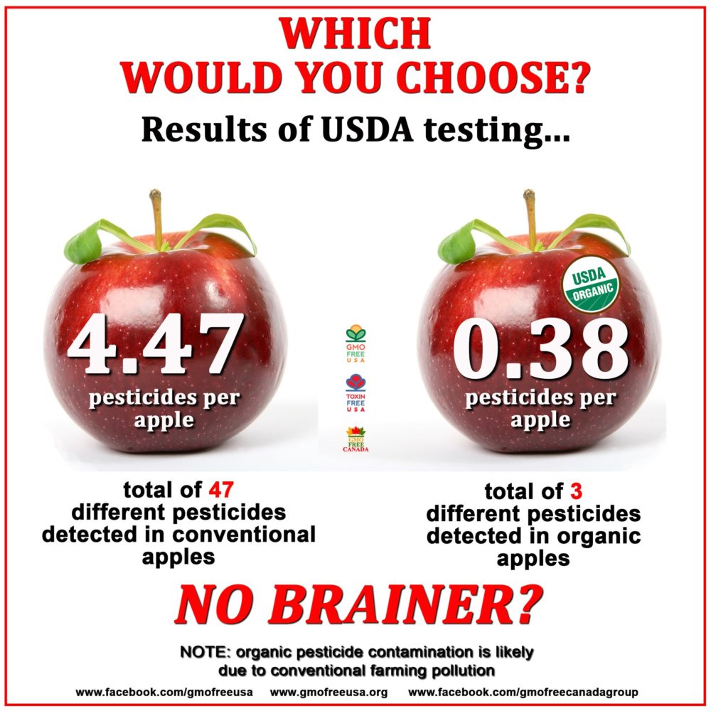 Usda Testing Shows Stark Difference In Pesticide Residues On