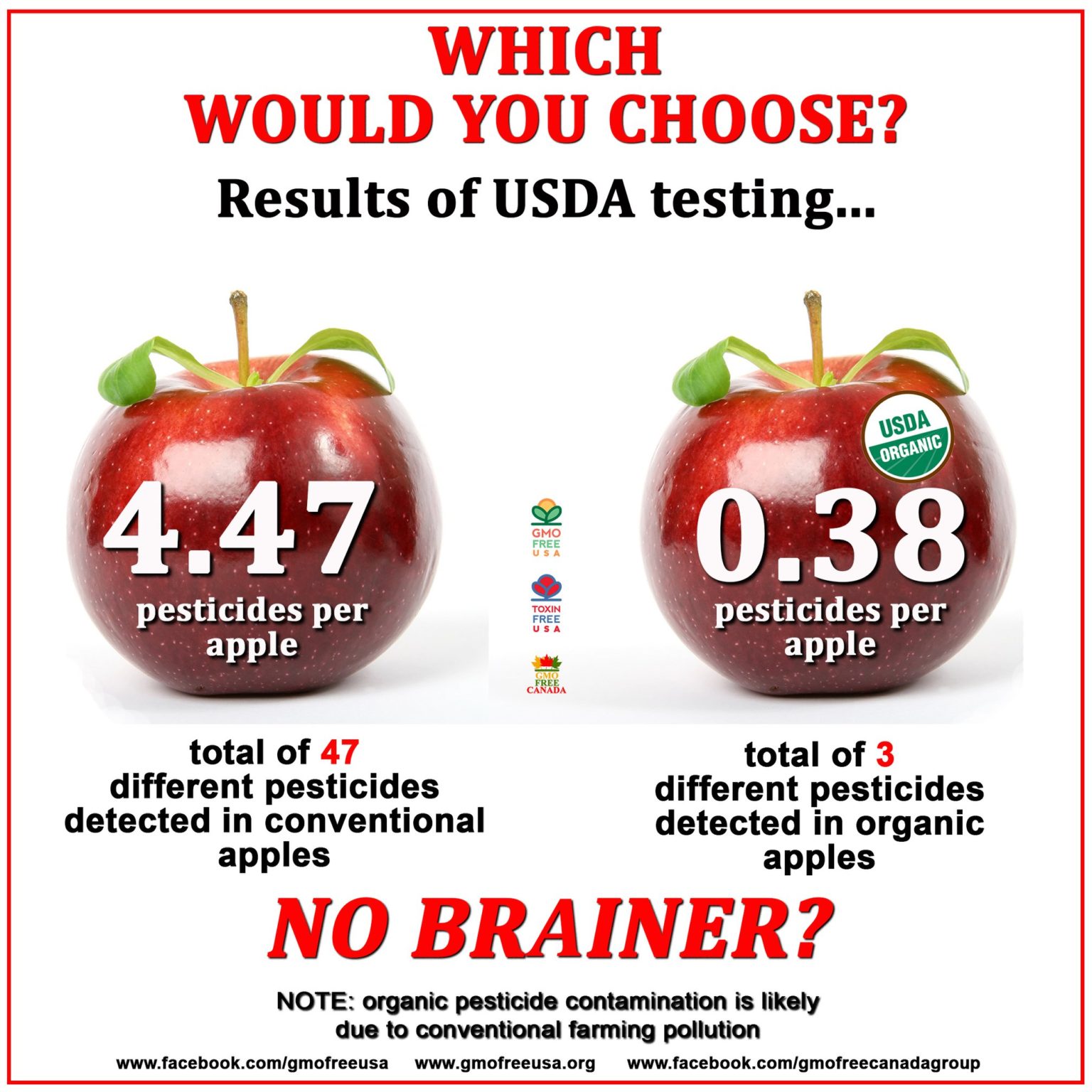 USDA Testing Shows Stark Difference in Pesticide Residues on